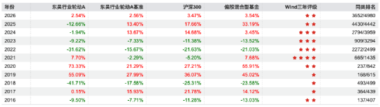 　　数据来源：Wind 截止至20260106