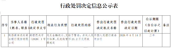 陕西商南农商银行被罚21.2万元：违反金融统计、支付结算、反洗钱管理规定