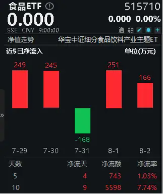 白酒龙头扎堆换新，食品ETF（515710）10日吸金超5500万元！机构：食饮行业具备穿越周期的能力