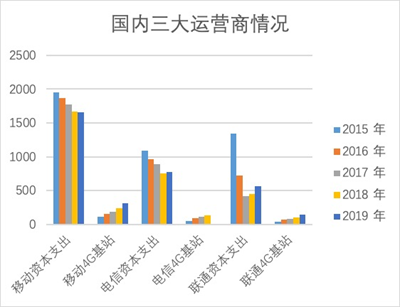  数据来源：运营商年报