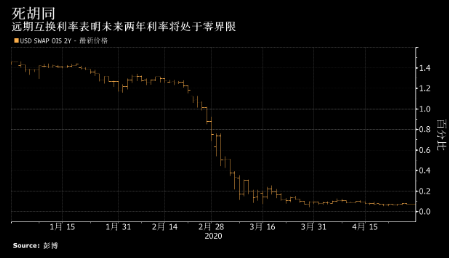 四问美联储 本周政策会议债市有话说