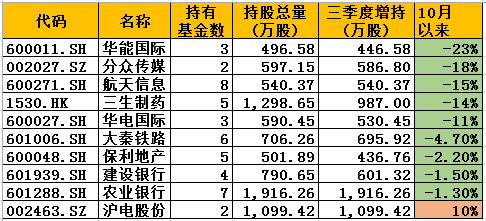 前海开源基金三季度加仓股票及其10月以来表现