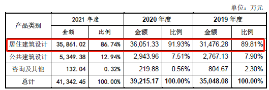 “中泰设计IPO：零研发创新属性存疑与应收款埋雷？东莞证券保荐项目是否将折戟