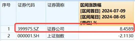 753,0.31,0.05%)区间累计上涨8.46%,跑赢同期上证指数(-2.