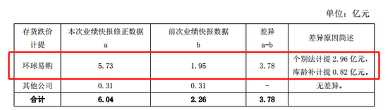 2018年度业绩修正数据（数据来自公司公告）