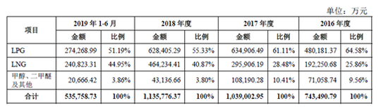 九丰能源IPO:毛利率连续三年下降 套保去年亏1.