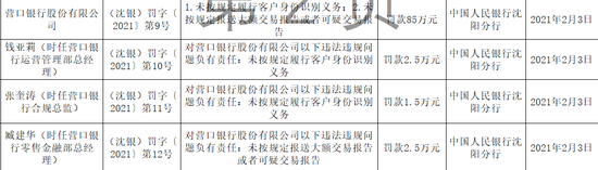 营口银行被罚85万元：未按规定履行客户身份识别义务