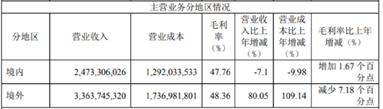 数据来源：公司年报