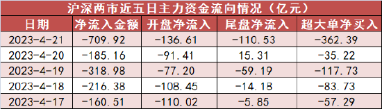 国防军工板块资金净流入居前 沪股通净流出47亿元