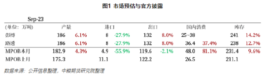【中粮视点】棕榈油：马来局9月报告