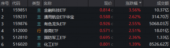年底资金交易什么？“旗手”突然启动，商业航天爆发，顺周期反复活跃