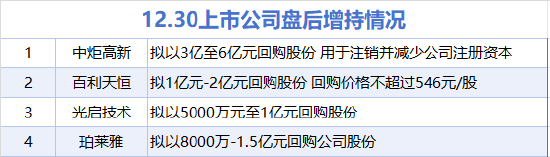 12月30日增减持汇总：中炬高新等4股增持 超捷股份等14股减持（表）