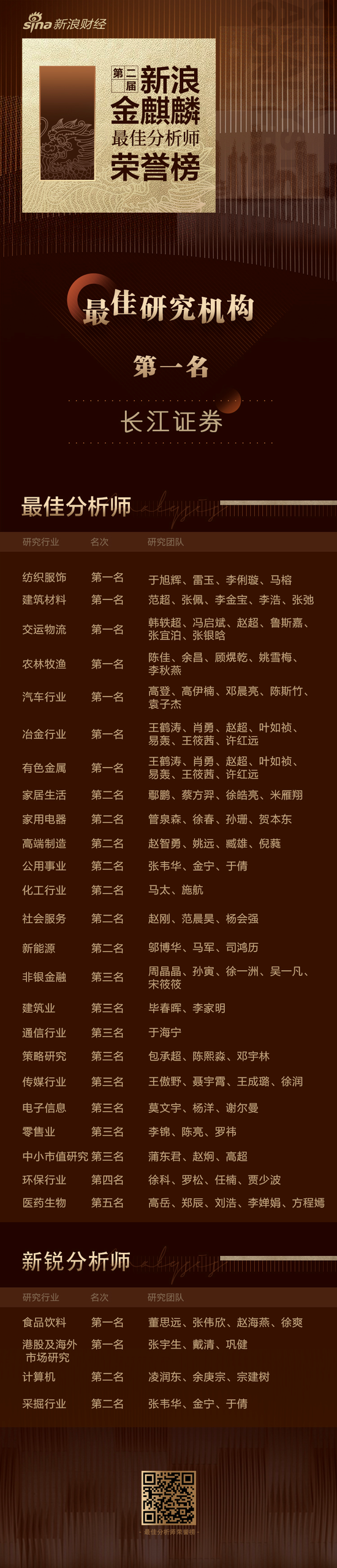 第二届新浪金麒麟最佳分析师名单：长江证券7大行业荣获第一