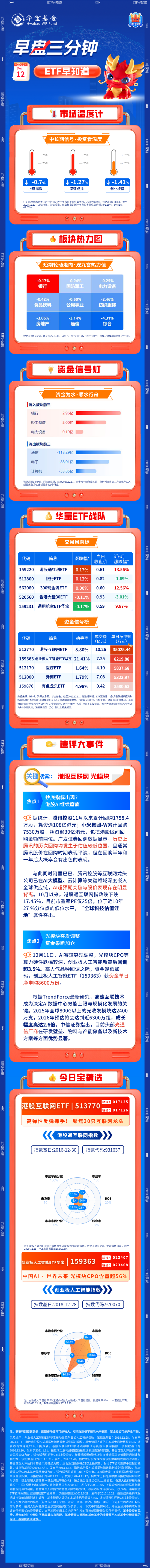 【早盘三分钟】12月12日ETF早知道