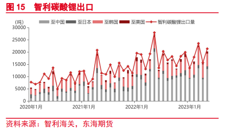 东海期货:碳酸锂供给分析