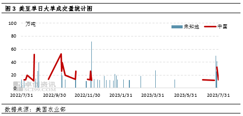 卓创资讯:美豆优良率稳定 出口有所好转
