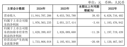 曾劝投资者"耐心点"的石头科技:大股东们又减持了 毛利下滑(图2)