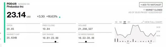 拼多多股价变化