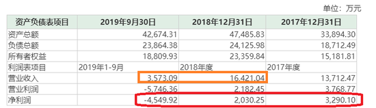 　（东土军悦财务数据）