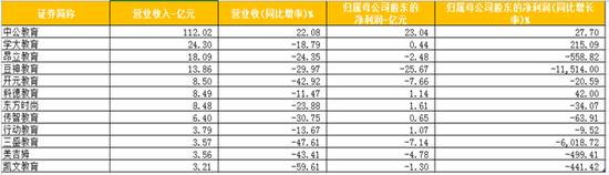 A股教企年报｜9成公司营收负增长 豆神教育巨亏27亿