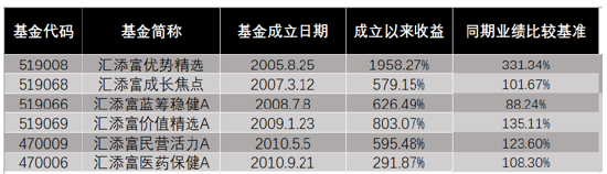 “汇添富主动权益类基金十年业绩大型公司前三，穿越周期展现“长期的力量”