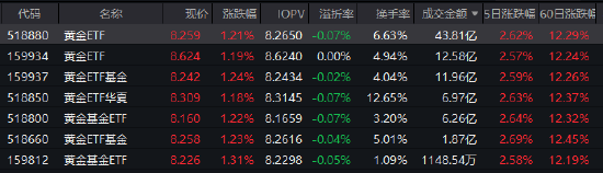 金价突破3800美元！华安黄金ETF（518880）单日成交近44亿领跑同类，资金加速涌入