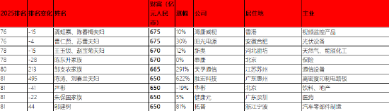《2025胡润百富榜》正式揭晓,曹仁贤、苏蕾夫妇以675亿元财富值上榜,较2024年的520亿元增加155亿元