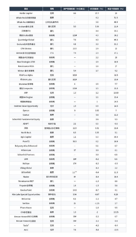 9月全球债市巨震 德劭与Haidar宏观基金逆势领跑