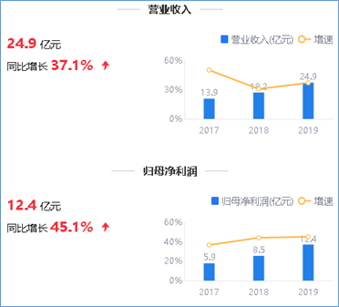 来源：2019年年度鹰眼预警