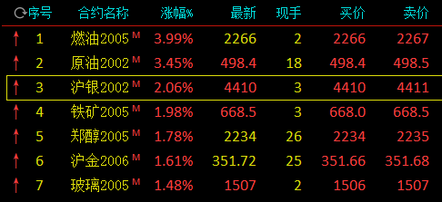 快讯：沪银直线拉升涨逾2% 沪金涨近2%
