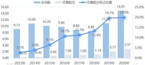 华夏航空支线补贴和占比