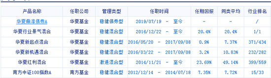 陈虎管理产品历史业绩情况