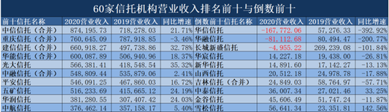 2020年信托榜单：行业增收不增利 信托进入关键年