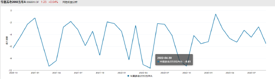 数据来源Wind