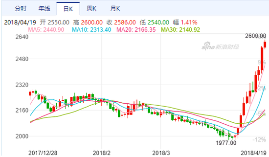 LME三个月期铝走势图(来源:新浪财经)