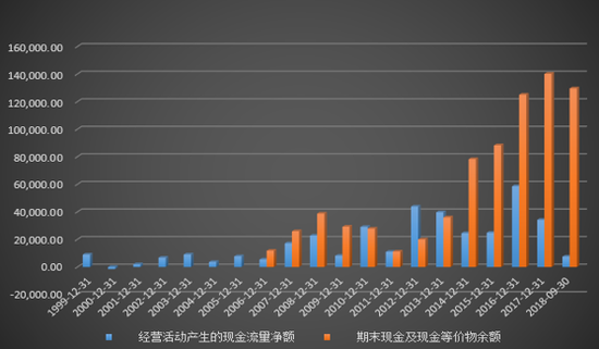 伊力特经营活动产生的现金流量与每年末现金等价物 数据来源：wind 新浪财经