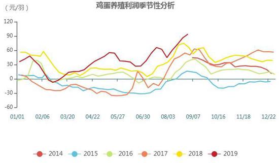 广金期货:鸡蛋现货价格强势 期价重心抬升