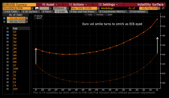 1月9日至1月，欧元兑美元一周的微笑比较。 