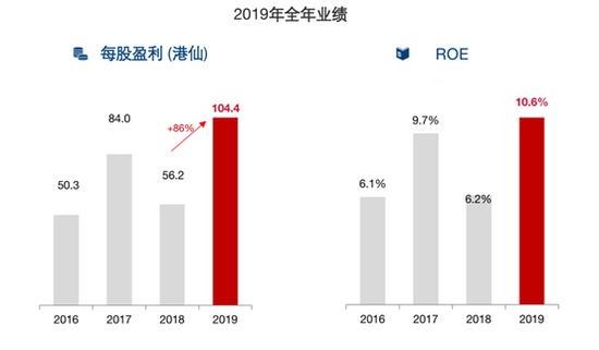 数据来源：新鸿基有限公司“一图读懂”2019年全年业绩