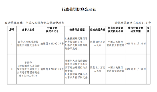 国华人寿重庆分公司被罚100万：客户洗钱风险等级划分不及时