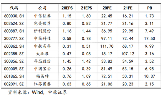 中原证券：10月金股组合亏损0.58% 11月荐股名单出炉