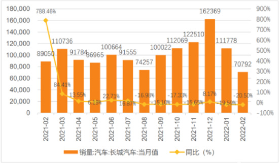 长城汽车近一年销量及同比变化