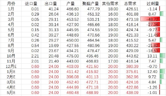 瑞达期货：聚酯供应压力增大 终端需求预期修复