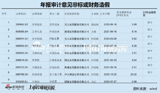 头部券商频繁踩雷造假公司 卓锦股份虚增海通证券是否勤勉尽责？