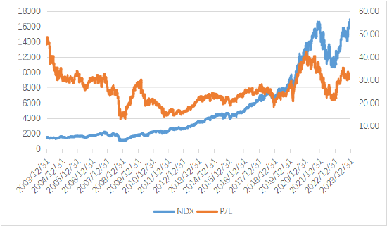 数据来源：Bloomberg
