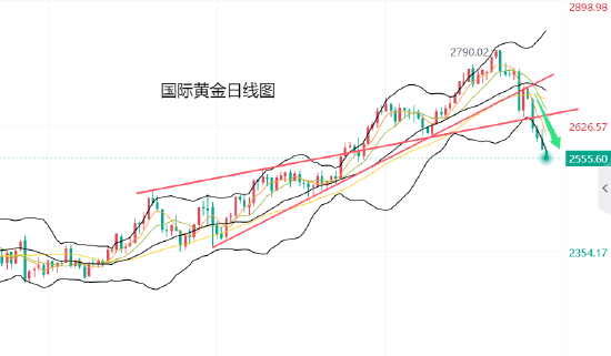 黄力晨:美国通胀进展停滞打压降息预期 黄金继续下跌