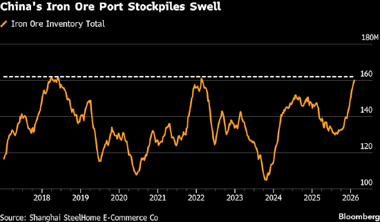 网易订阅:T3出行优惠券回收-市场基本面持续疲软 铁矿石价格跌破100美元