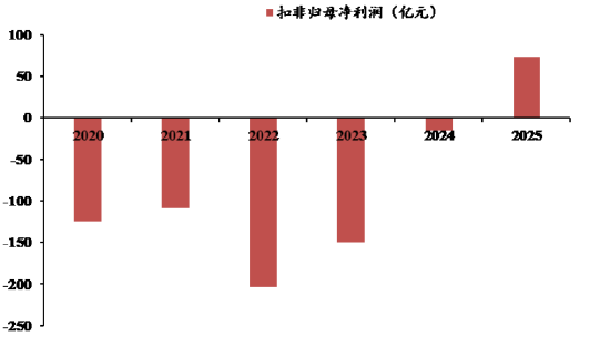 （资料来源：浙商证券研究报告《行业经营稳健，迎来爆发拐点——创新药板块2025年&2026Q1》总结，2026.5.10）
