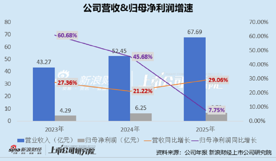 乖宝宠物市值较高点蒸发超300亿 一季度利润下跌近4成、2.25亿溢价收购关联资产从代理商到买家
