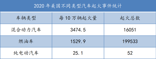 制表：每经记者 李硕（数据来源：AutoInsurance EZ）